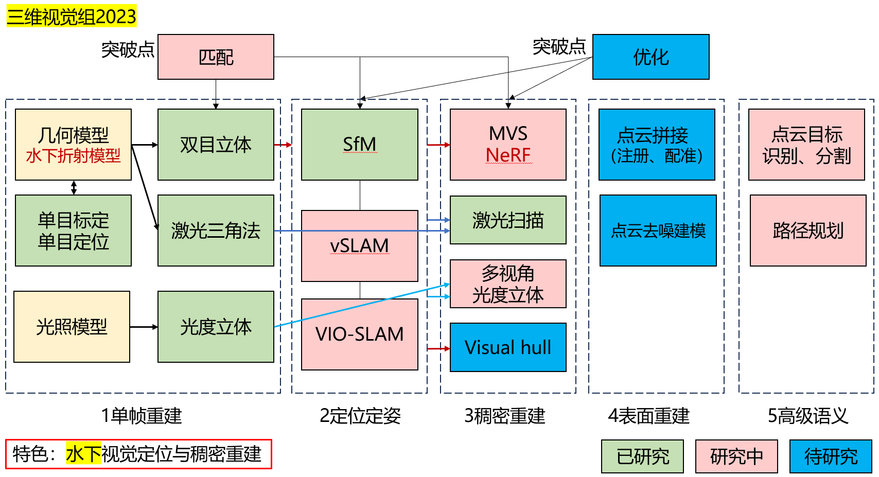三维视觉研究